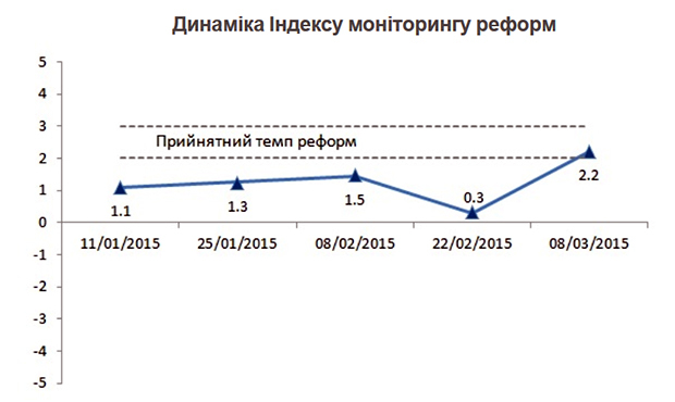Посиливши відповідальность банкірів, Україна прискорила реформи, - моніторинг