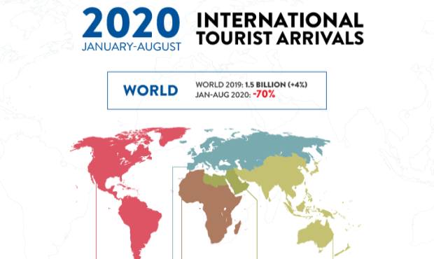 ООН оцінює збитки туристичної сфери в 700 млрд доларів
