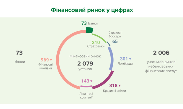 У січні на 59 поменшало учасників небанківського ринку – НБУ