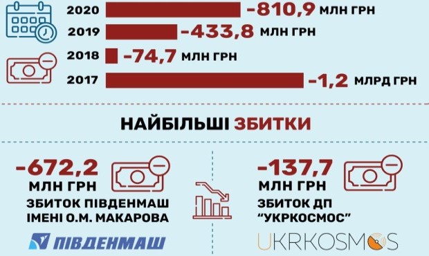 Компанії Держкосмосу отримали 811 мільйонів збитків