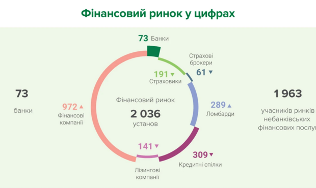 За травень в Україні не стало 8 учасників небанківського фінринку