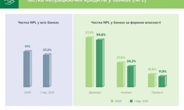 Обсяг непрацюючих кредитів у банківській системі скоротився до 37,2%