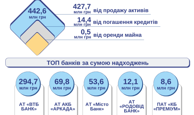 У вересні до банків-банкрутів надійшло майже пів мільярда гривень