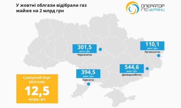 Оператори боргують 2 мільярди за відібраний у жовтні газ – ОГТСУ