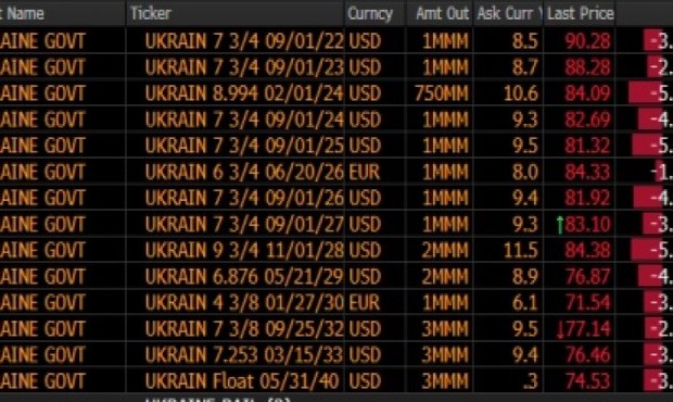 Українські євробонди продовжують стрімко падати
